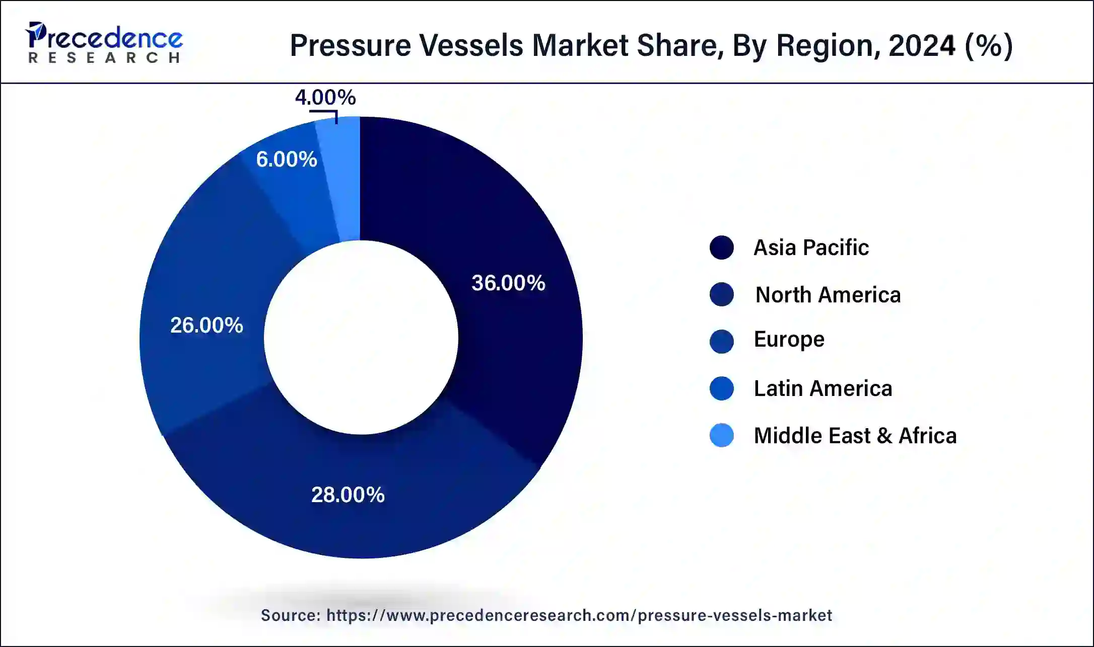 Pressure Vessels Market Share, By Region, 2024 (%)