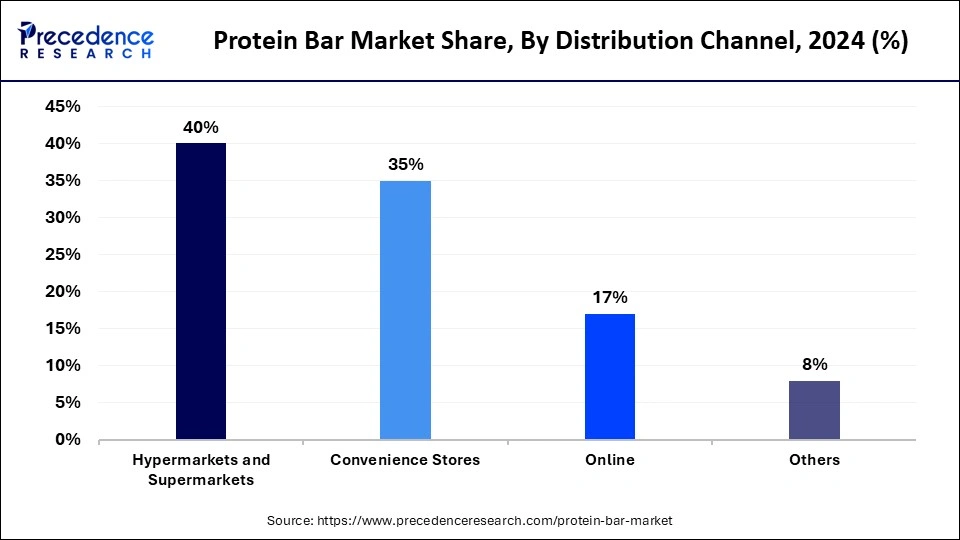 Protein Bar Market Share, By Distribution Channel, 2024 (%)