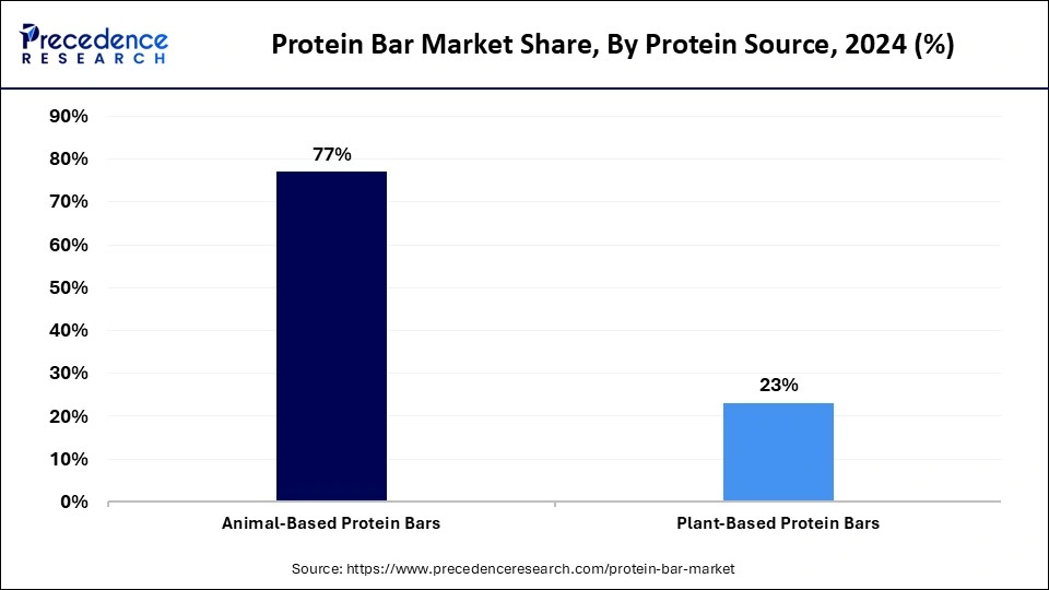 Protein Bar Market Share, By Protein Source, 2024 (%)