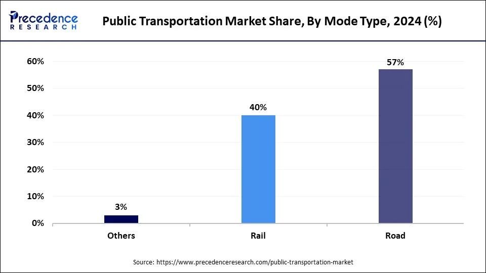 Public Transportation Market Share, By Mode Type, 2024 (%)