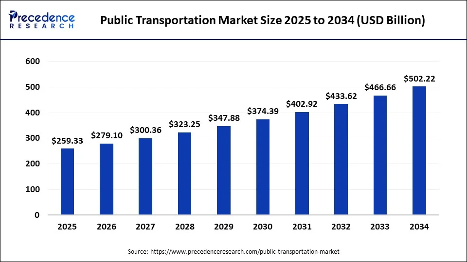 Global public transportation market size forecast bar chart (20252034) showing growth from USD 259.33 Bn to 502.22 Bn at 16.81% CAGR  Precedence Research