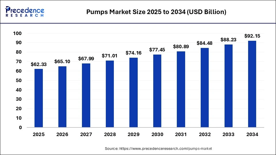 Pumps Market Size 2025 to 2034