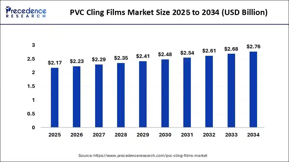 PVC Cling Films Market Size 2025 to 2034