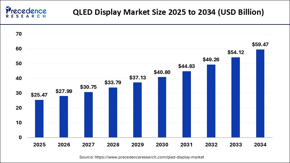 QLED Display Market Size 2025 to 2034 