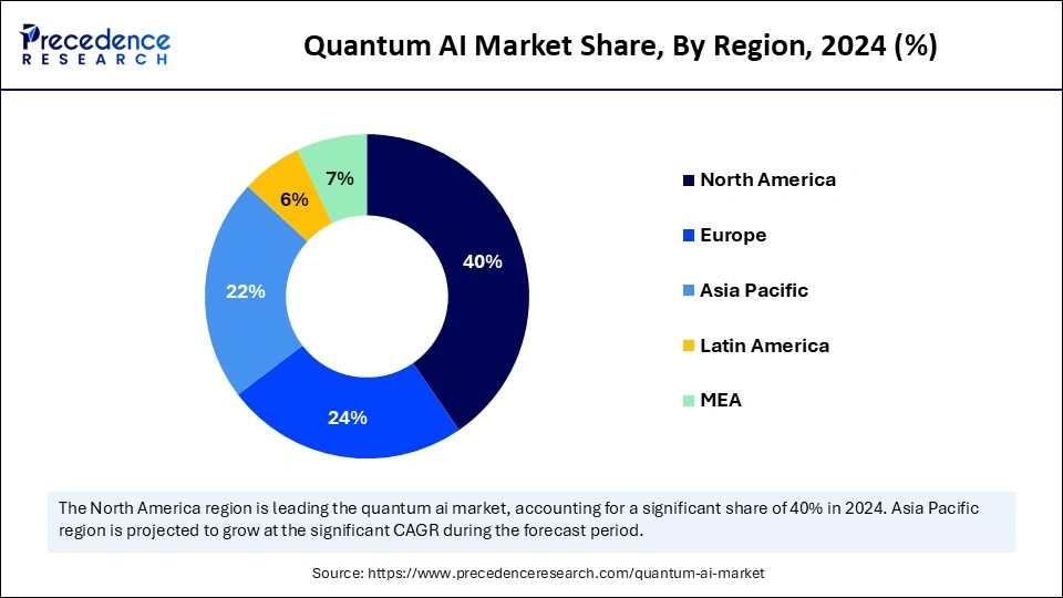 Quantum AI  Market Share, By Region, 2024 (%)