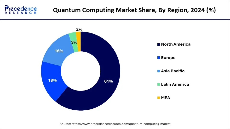 Quantum Computing Market Share, By Region, 2024 (%)