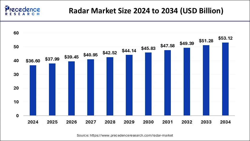 Radar Market Size 2025 to 2034