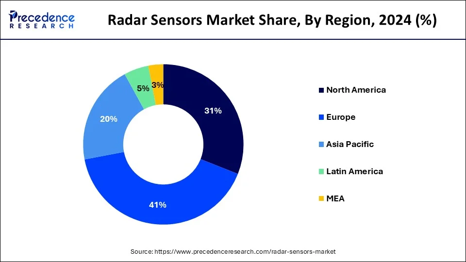 Radar Sensors Market Share, By Region, 2024 (%)