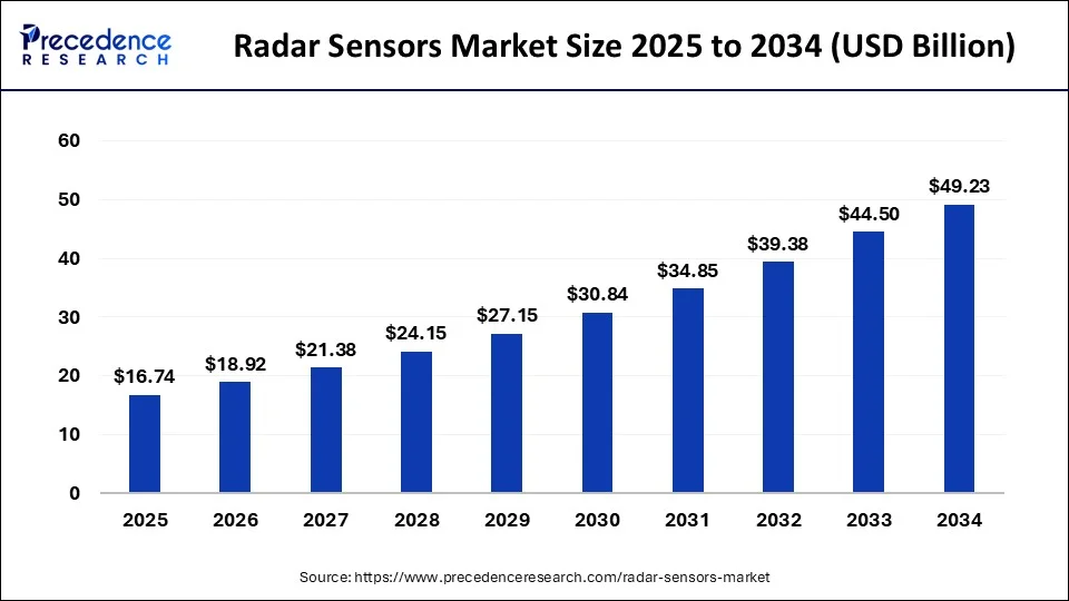 Radar Sensors Market Size 2025 To 2034
