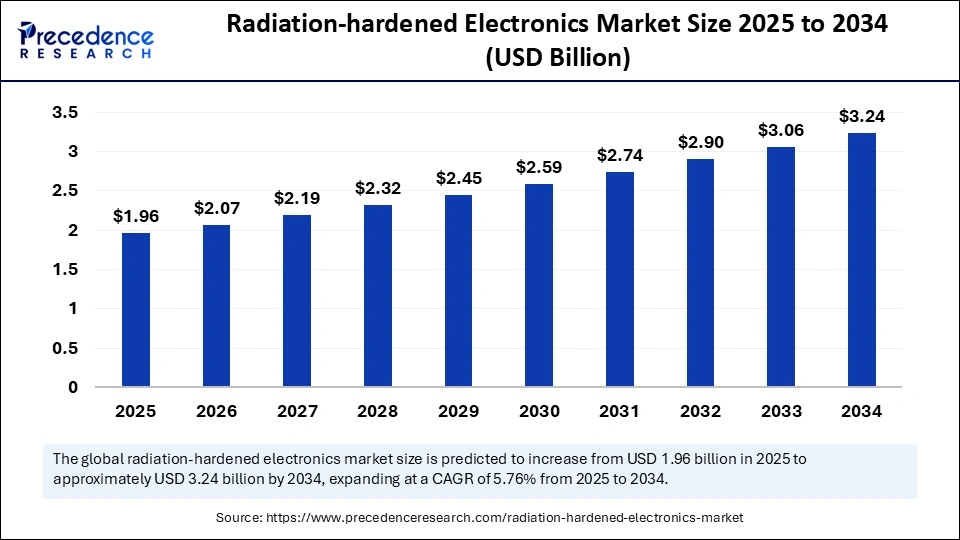 Radiation-hardened Electronics Market Size 2025 to 2034
