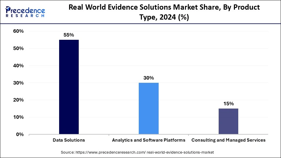 Real World Evidence Solutions Market Share, By Product Type, 2024 (%)