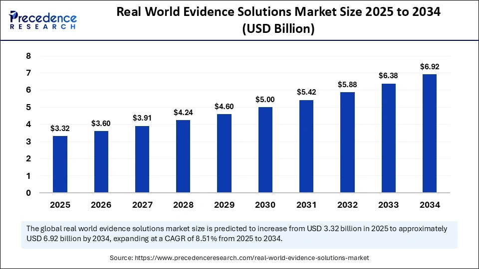 Real World Evidence Solutions Market Size 2025 to 2034