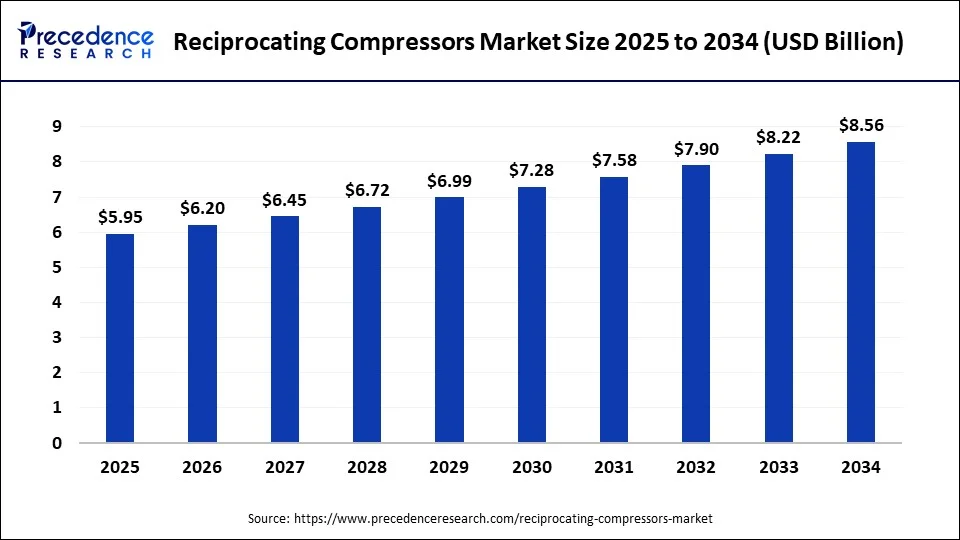 Reciprocating Compressors Market Size 2025 to 2034