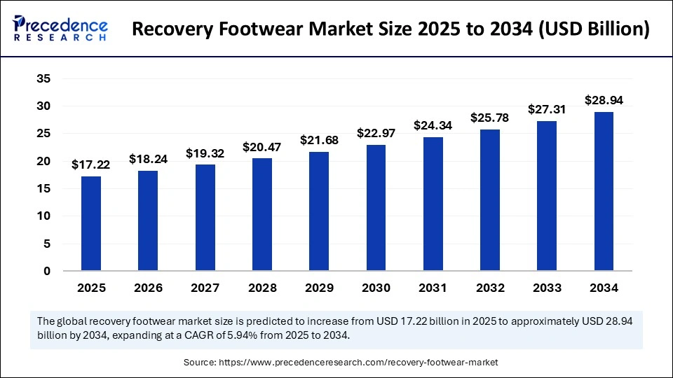 Recovery Footwear Market Size 2025 to 2034
