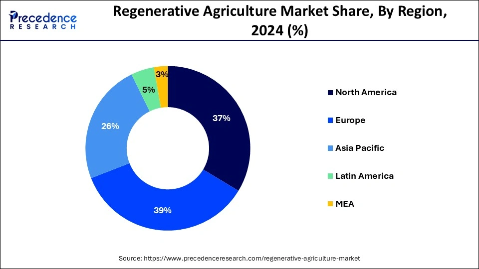Regenerative Agriculture Market Share, By Region, 2024 (%)