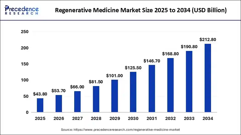 Regenerative Medicine Market Size 2025 to 2034