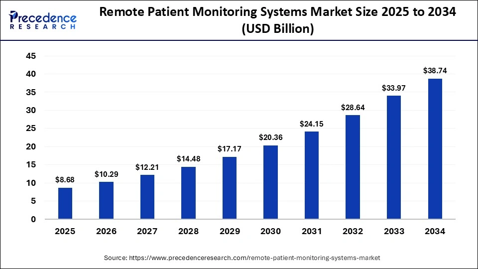 Remote Patient Monitoring Systems Market Size 2025 to 2034