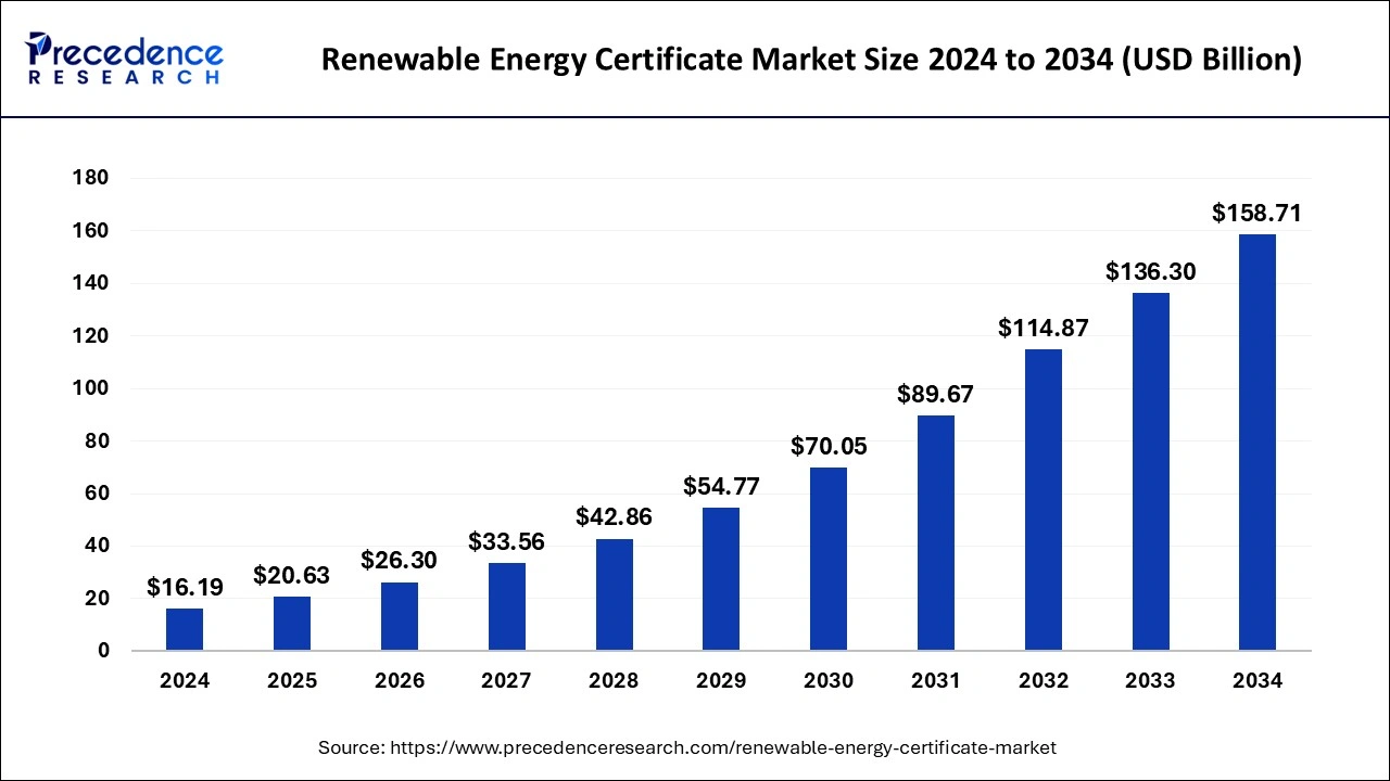 Renewable Energy Certificate Market Size 2025 to 2034