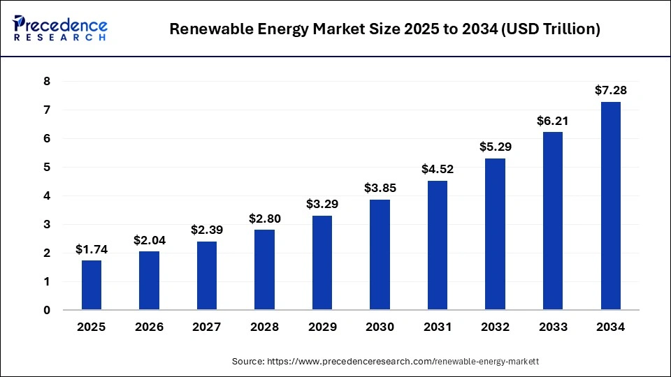 Renewable Energy Market Size 2025 to 2034