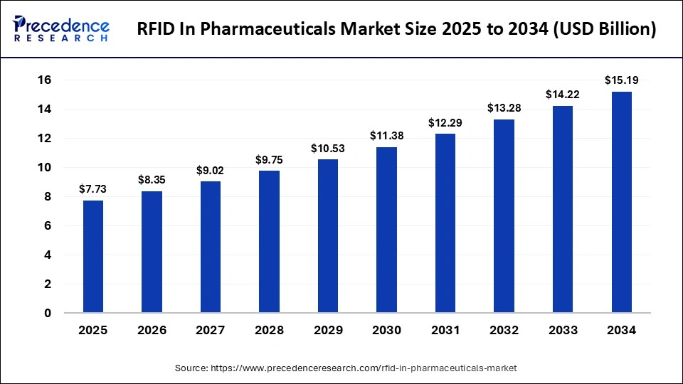 RFID in Pharmaceuticals Market Size 2025 to 2034