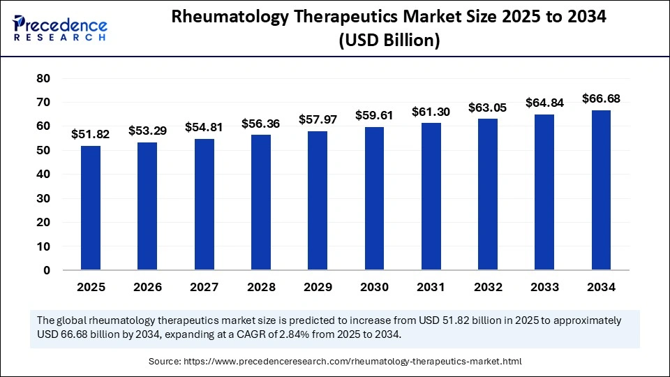 Rheumatology Therapeutics Market Size 2025 to 2034
