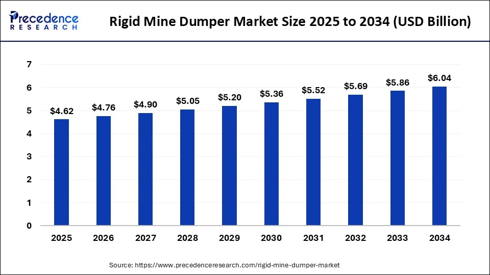 Rigid Mine Dumper Market Size 2025 to 2034