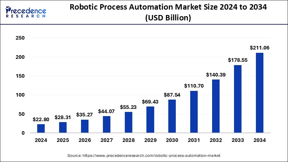 Robotic Process Automation Market Size 2025 to 2034