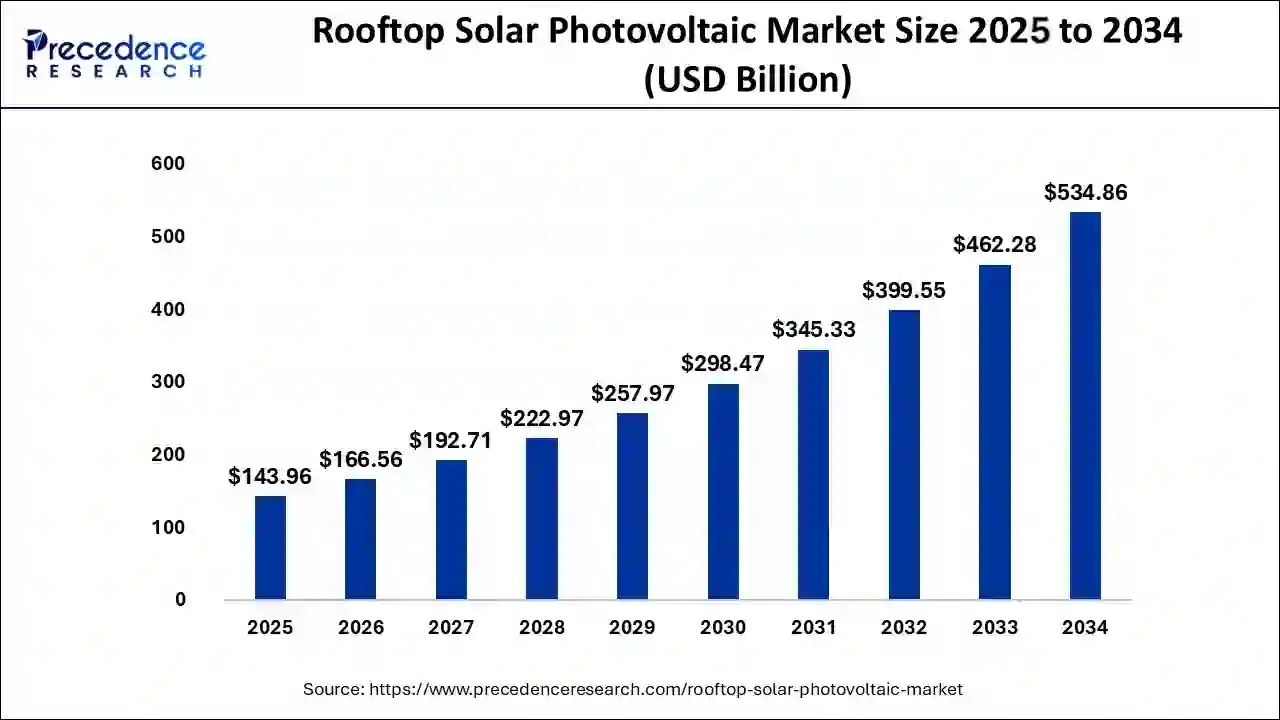 Rooftop Solar Photovoltaic Market Size 2025 to 2034