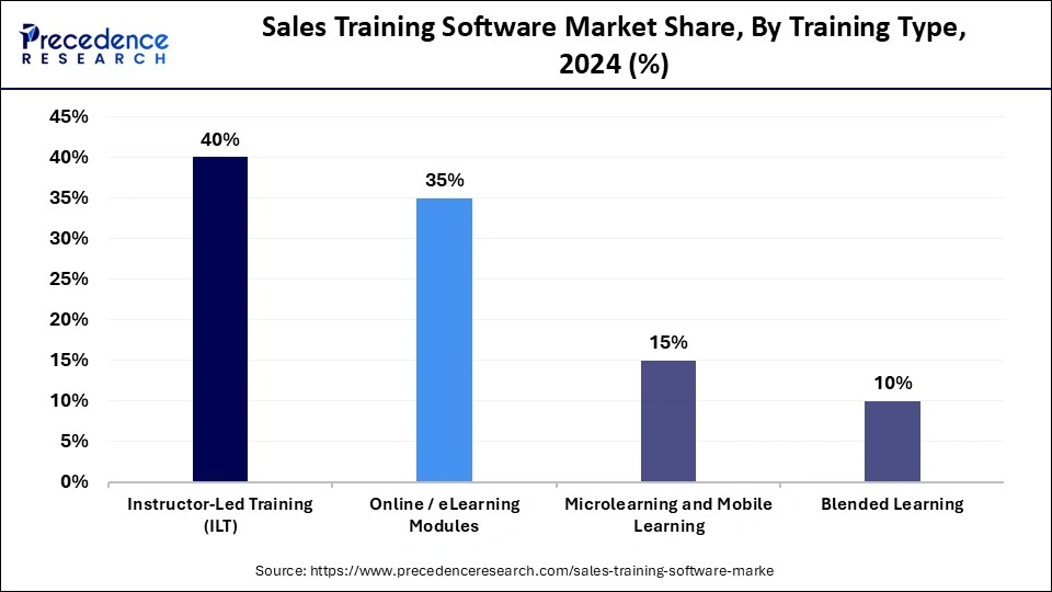 Sales Training Software Market Share, By Training Type, 2024 (%)