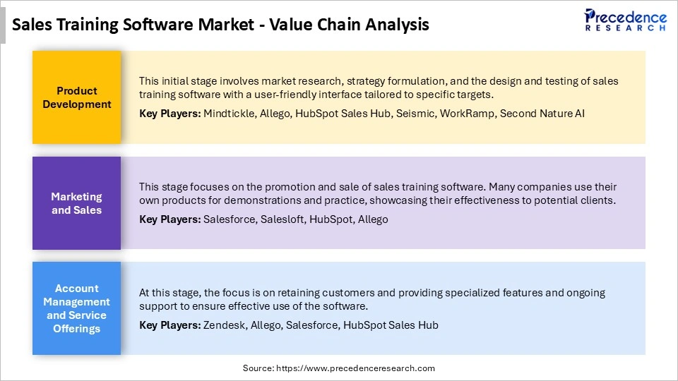 Sales Training Software MarketValue Chain