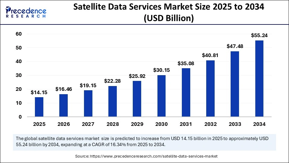 Satellite Data Services Market Size 2025 to 2034