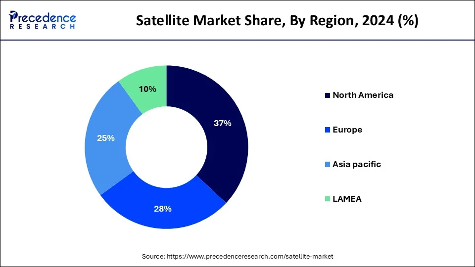 Satellite Market  Share, By Region, 2024 (%)