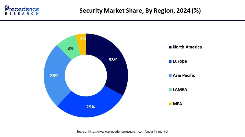 Security Market Share, By Region, 2024 (%)