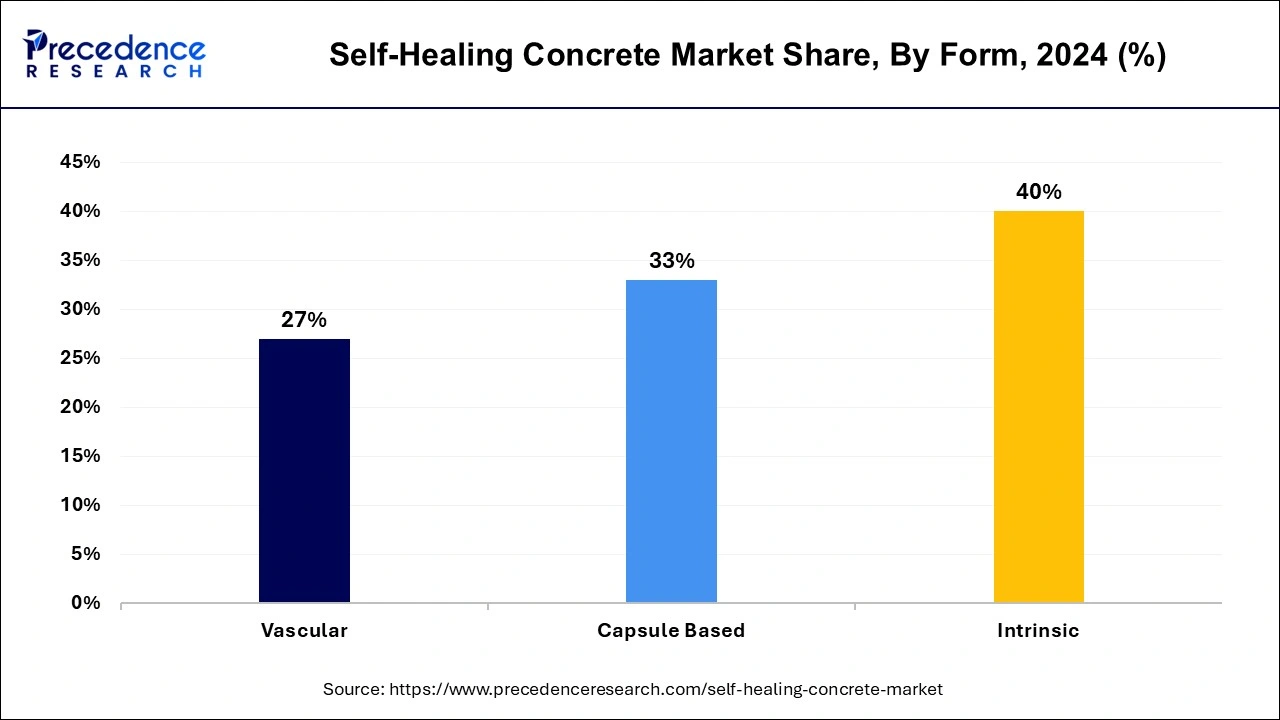 Self-Healing Concrete Market Share, By Form, 2024 (%)