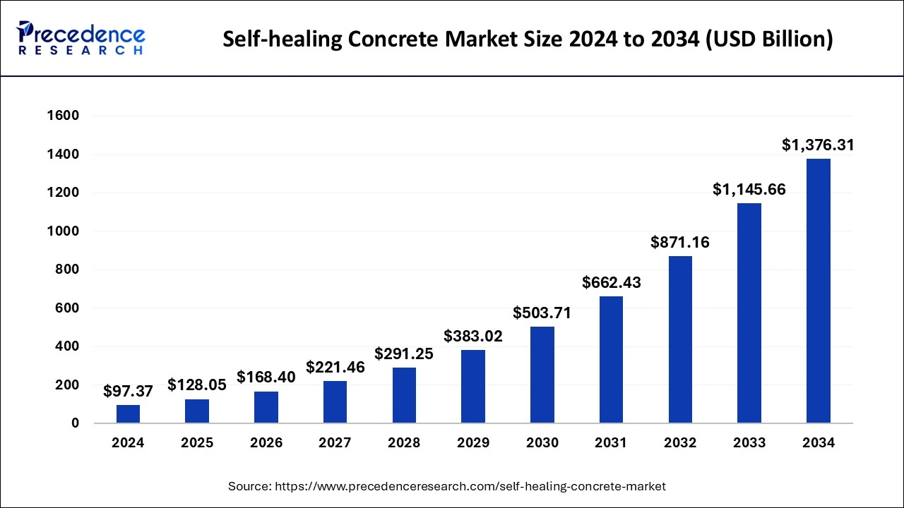 Self-healing Concrete Market Size 2025 to 2034