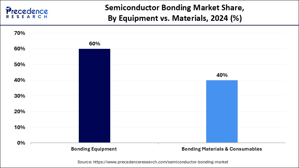 Semiconductor Bonding Market Share, By Equipment vs. Materials, 2024 (%)