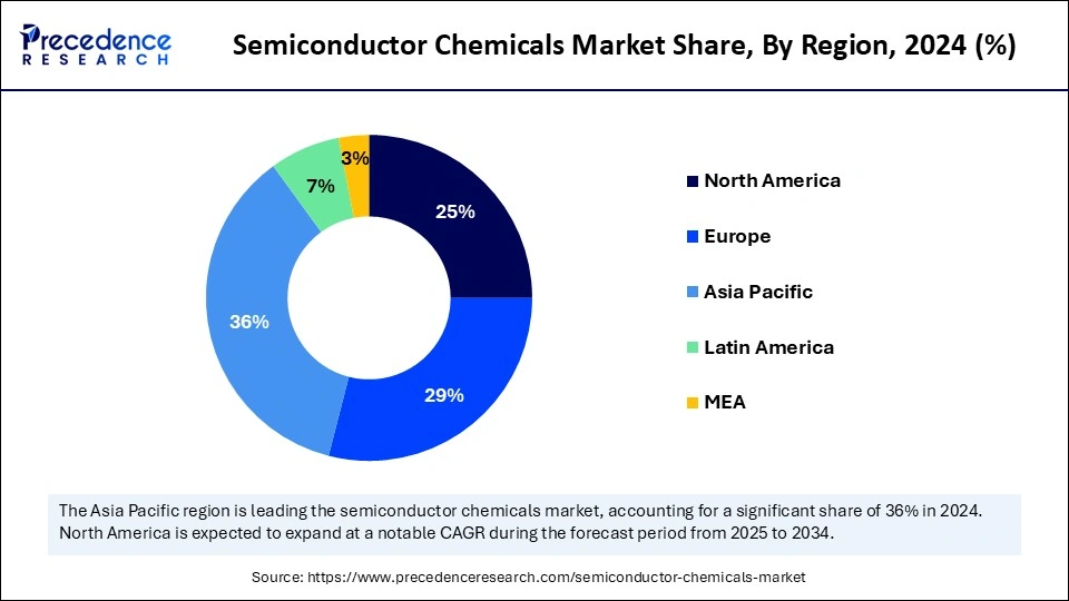 Semiconductor Chemicals Market Share, By Region, 2024 (%)