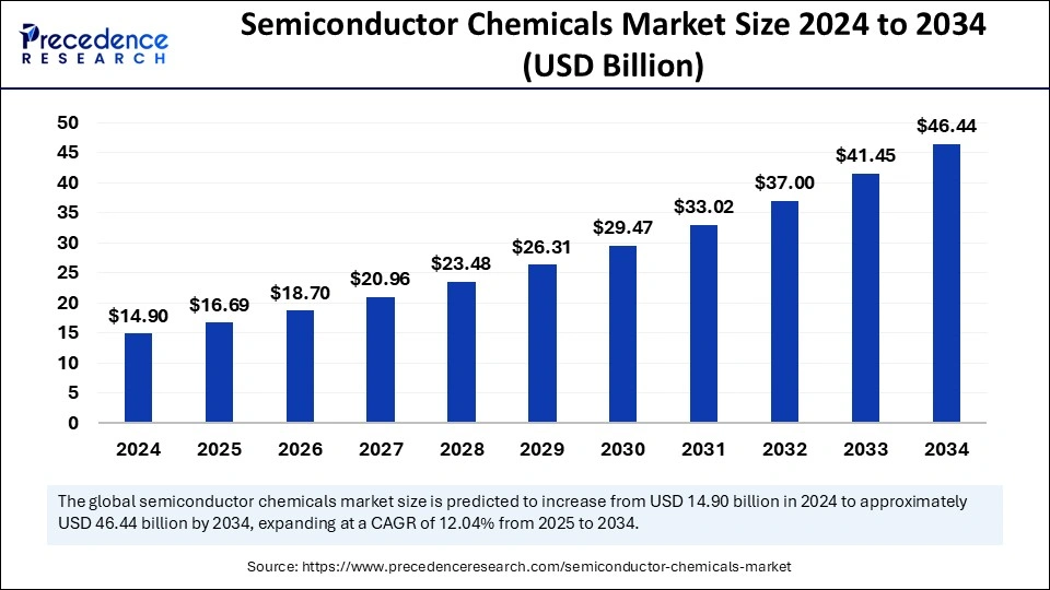Semiconductor Chemicals Market Size 2025 to 2034