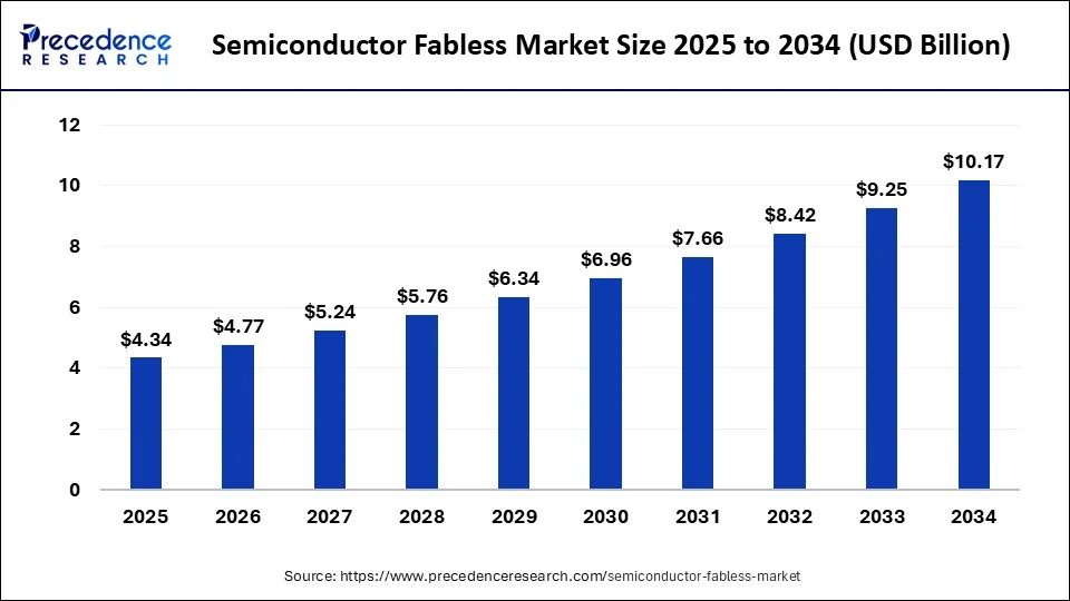 Semiconductor Fabless Market Size 2025 to 2034