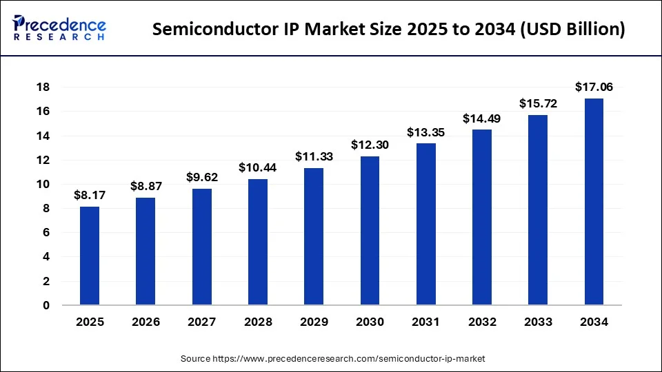 Semiconductor IP Market Size 2025 to 2034