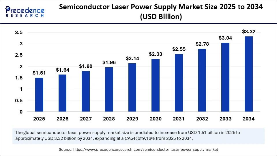 Semiconductor Laser Power Supply Market Size 2025 to 2034