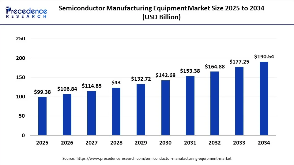 Global semiconductor manufacturing equipment market size forecast bar chart (2025–2034) showing growth from USD 99.38 Bn to USD 190.54 Bn at 7.5% CAGR – Precedence Research