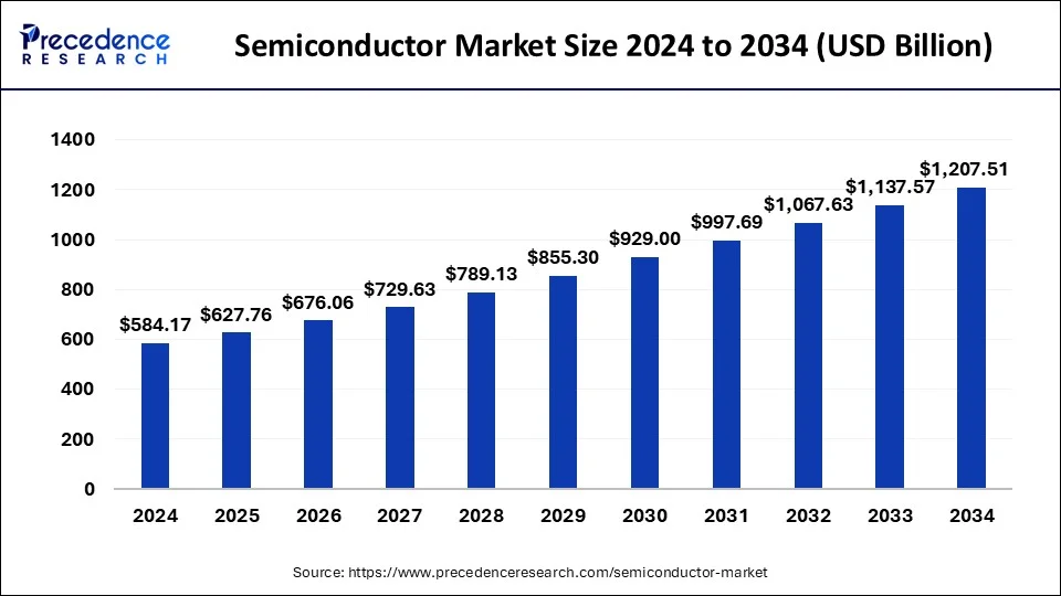 Semiconductor Market Size 2025 to 2034