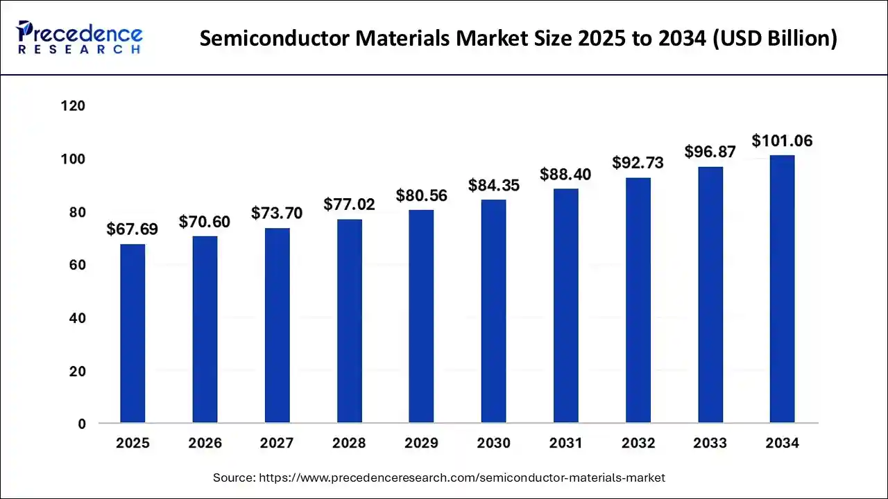 Semiconductor Materials Market Size 2025 to 2034