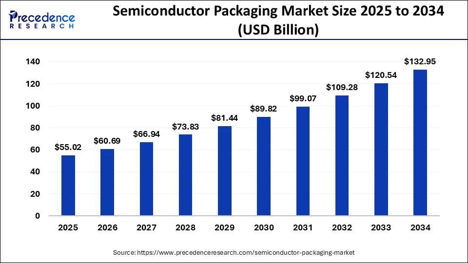 Global semiconductor packaging market size forecast bar chart (2025–2034) showing growth from USD 55.02 Bn to USD 132.95 Bn at 10.30% CAGR – Precedence Research