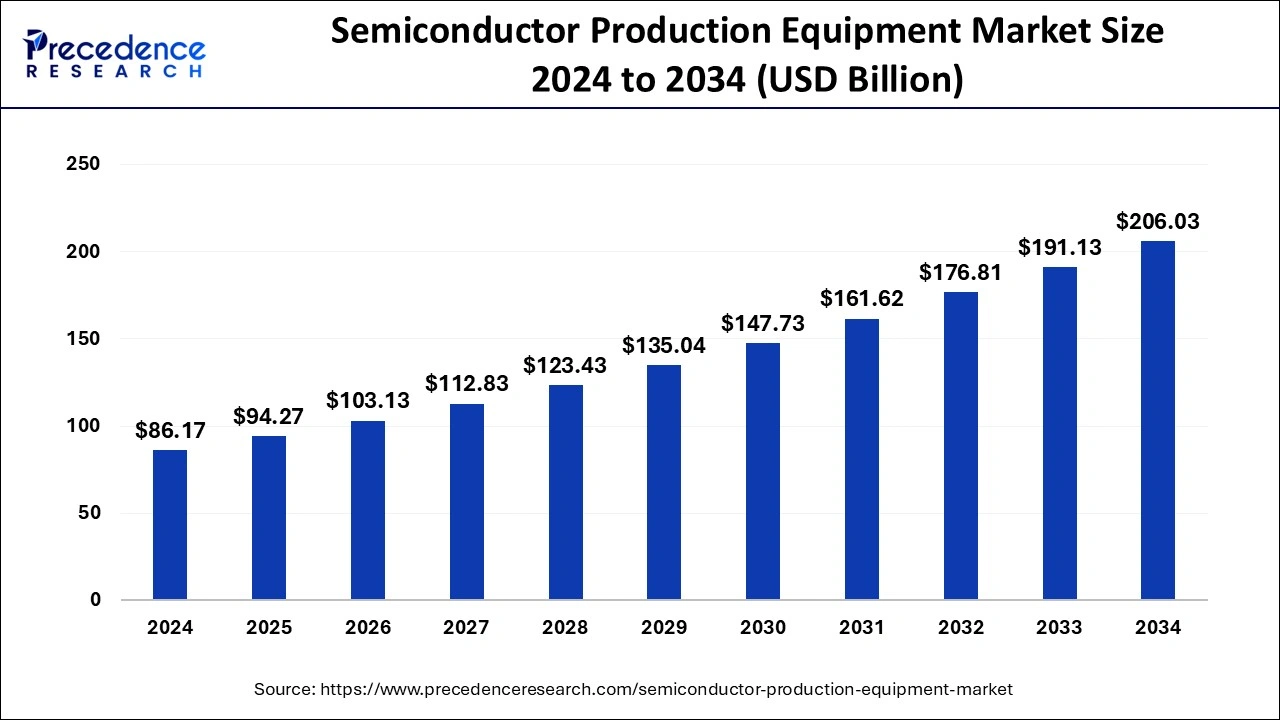 Semiconductor Production Equipment Market Size 2025 to 2034