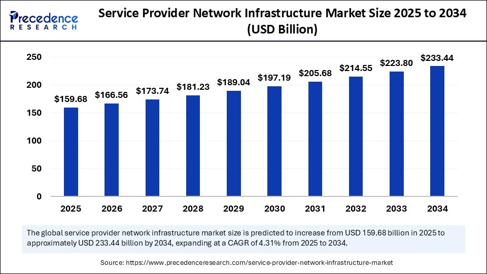 Service Provider Network Infrastructure Market Size 2025 to 2034