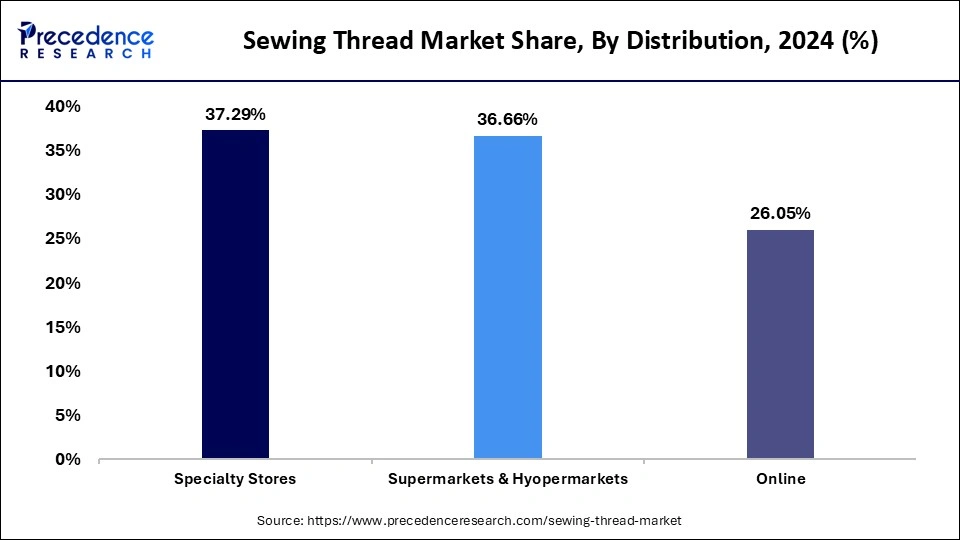 Sewing Thread Market Share, By Distribution, 2024 (%)