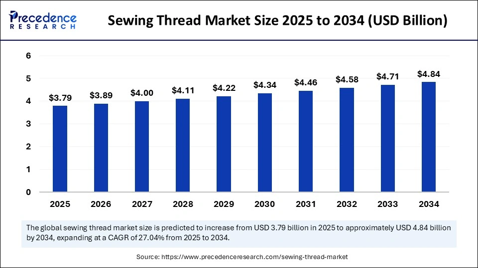 Sewing Thread Market Size 2025 to 2034