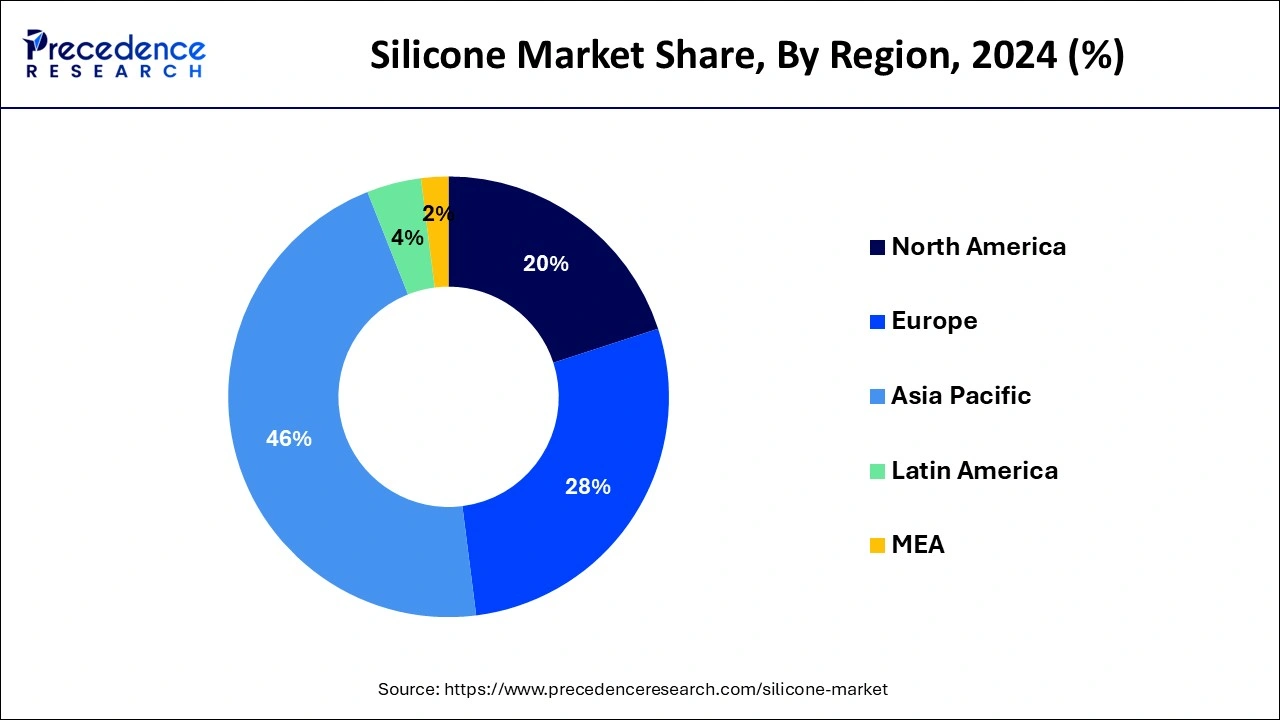 Silicone Market Share, By Region, 2024 (%)